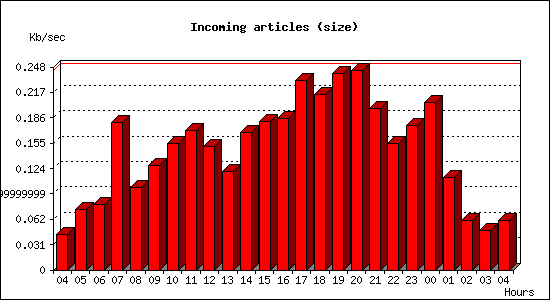 Incoming articles (size)