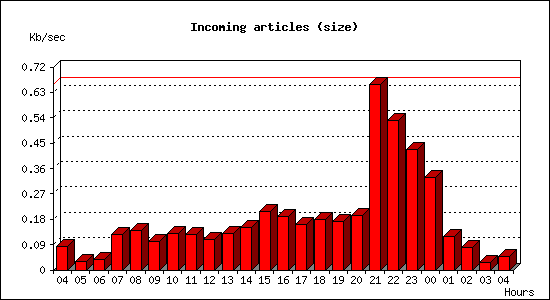 Incoming articles (size)