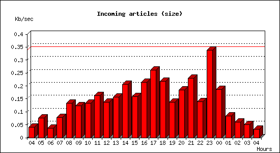 Incoming articles (size)