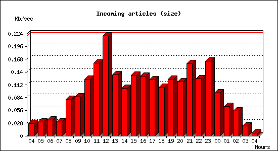 Incoming articles (size)