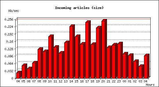 Incoming articles (size)