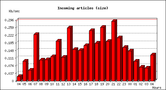 Incoming articles (size)