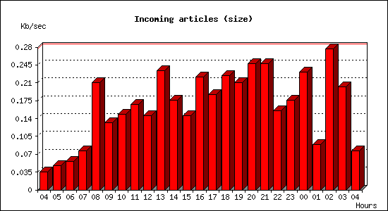 Incoming articles (size)