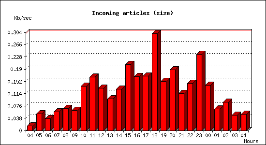 Incoming articles (size)