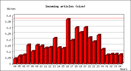 Incoming articles (size)