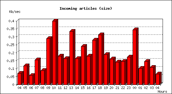 Incoming articles (size)