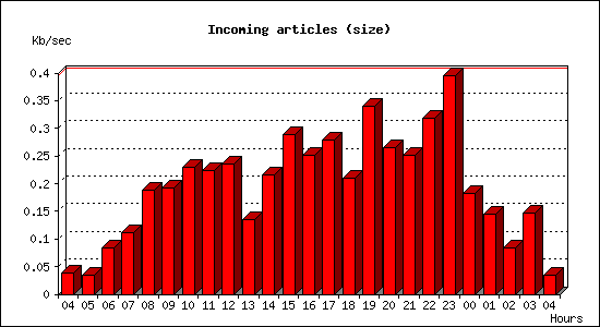 Incoming articles (size)