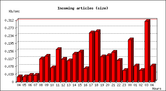 Incoming articles (size)