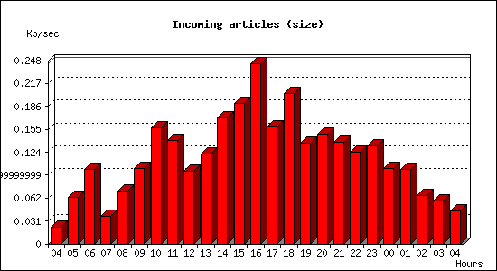 Incoming articles (size)