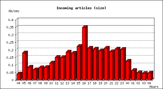 Incoming articles (size)