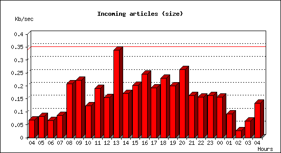 Incoming articles (size)