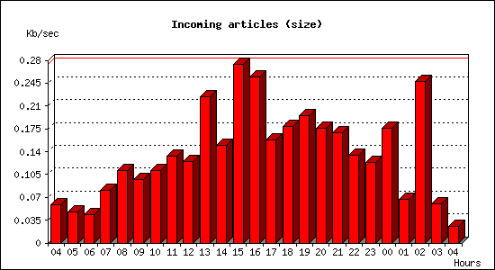 Incoming articles (size)