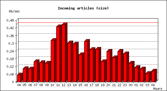 Incoming articles (size)