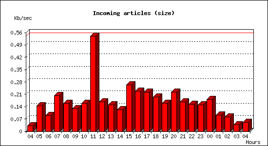 Incoming articles (size)