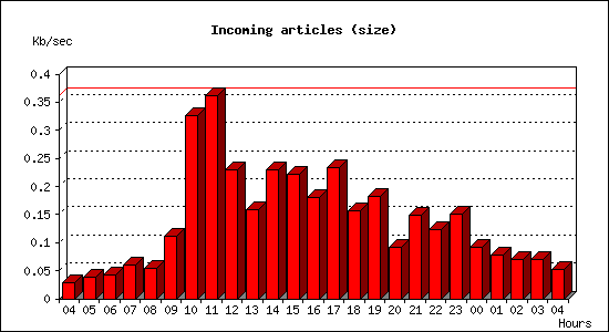 Incoming articles (size)