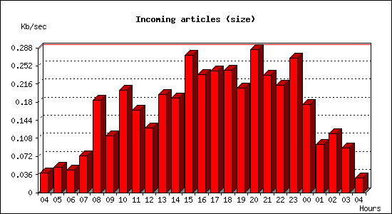 Incoming articles (size)