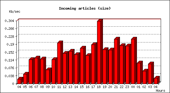 Incoming articles (size)