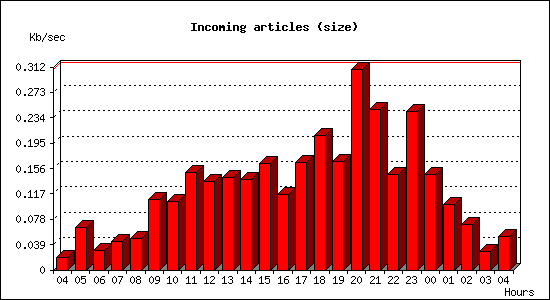 Incoming articles (size)