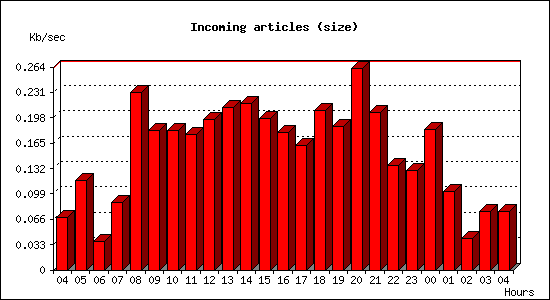 Incoming articles (size)