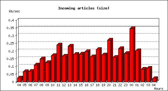 Incoming articles (size)