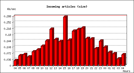 Incoming articles (size)