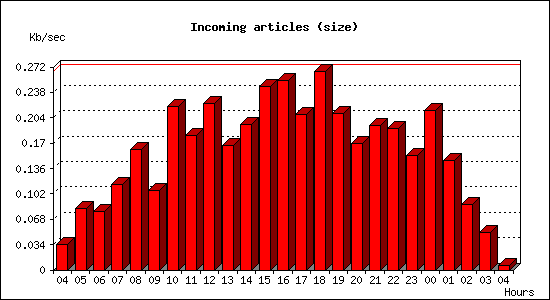 Incoming articles (size)