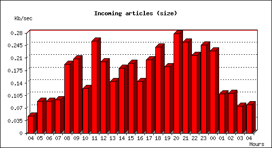 Incoming articles (size)