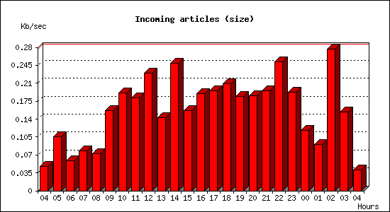 Incoming articles (size)