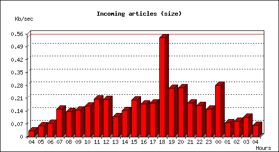 Incoming articles (size)