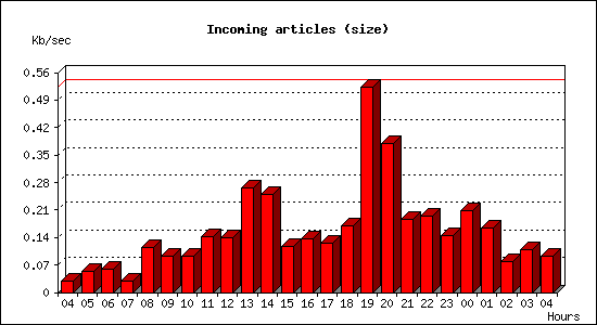 Incoming articles (size)