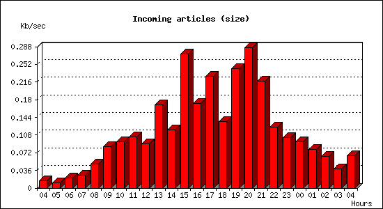 Incoming articles (size)