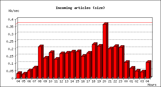 Incoming articles (size)