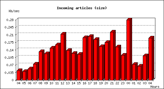 Incoming articles (size)