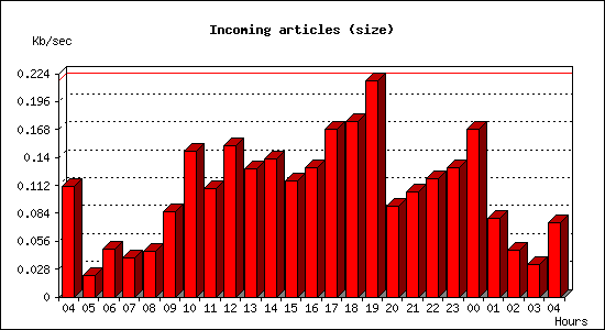 Incoming articles (size)