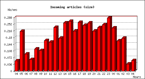 Incoming articles (size)