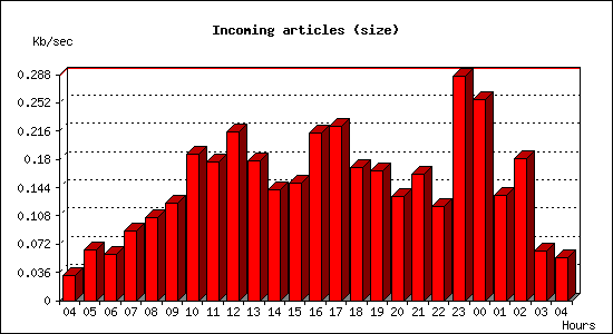 Incoming articles (size)