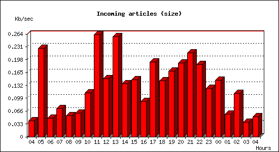 Incoming articles (size)