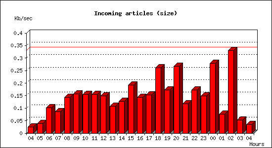 Incoming articles (size)