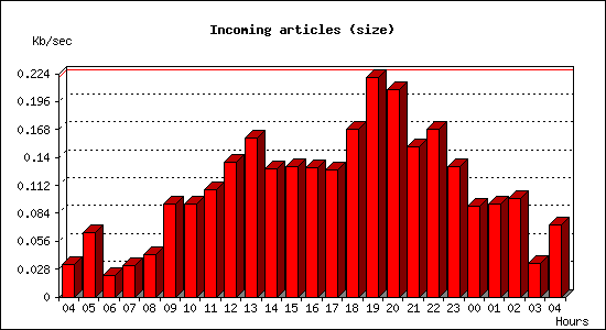 Incoming articles (size)