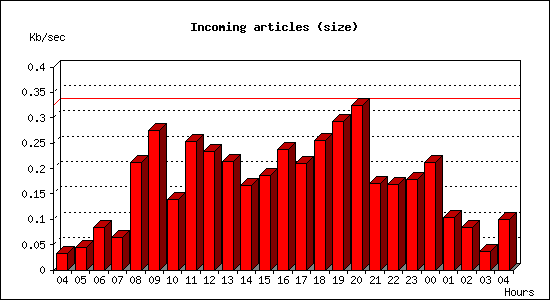 Incoming articles (size)