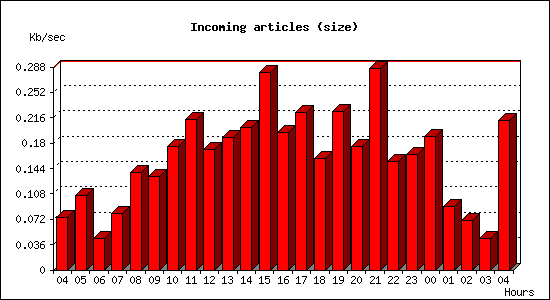 Incoming articles (size)