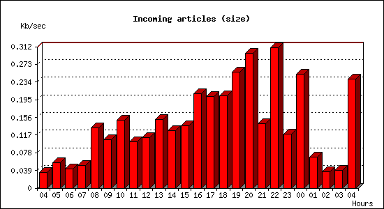 Incoming articles (size)