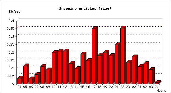 Incoming articles (size)