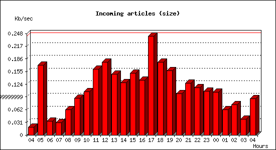 Incoming articles (size)