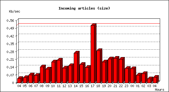 Incoming articles (size)