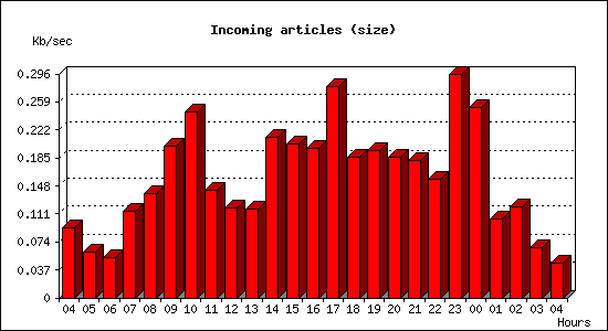 Incoming articles (size)