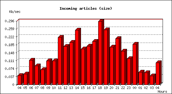 Incoming articles (size)