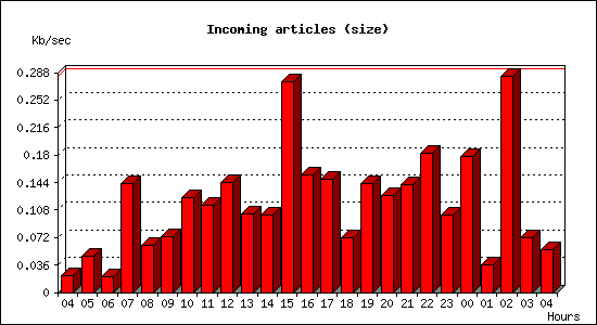 Incoming articles (size)