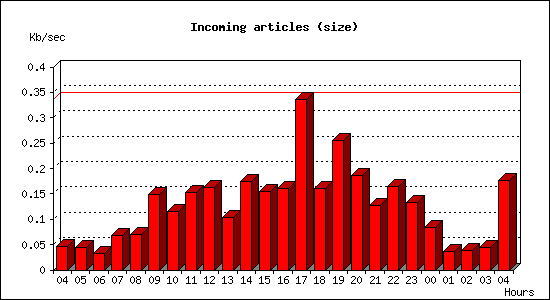 Incoming articles (size)