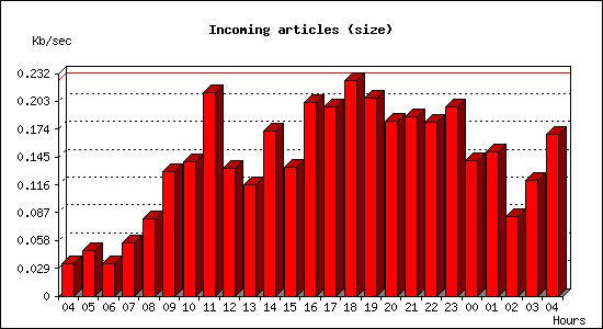 Incoming articles (size)